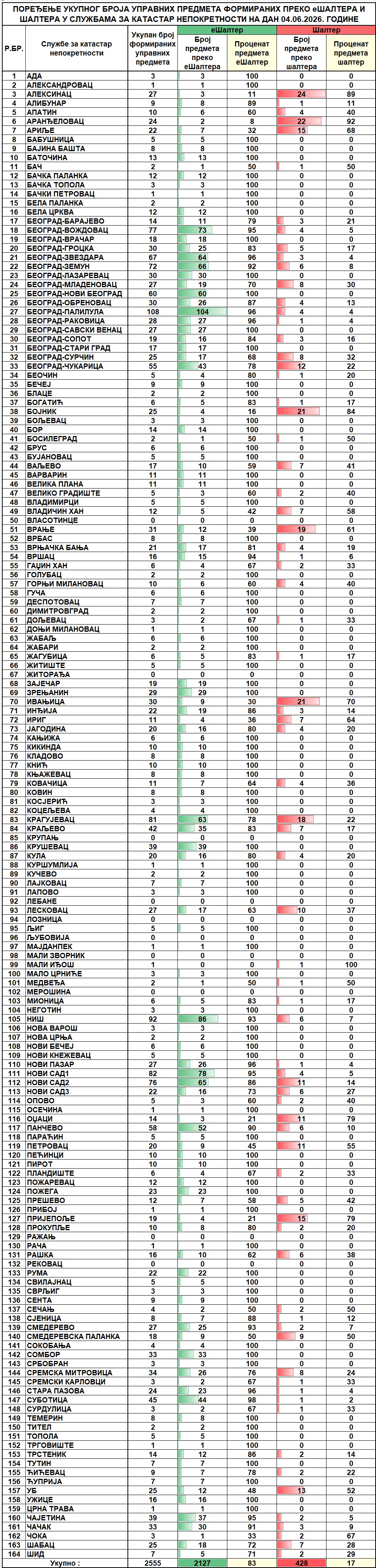 /content/images/stranice/statistika/2026/06/Dnevni izveštaj na dan 04.06.2026.jpg
